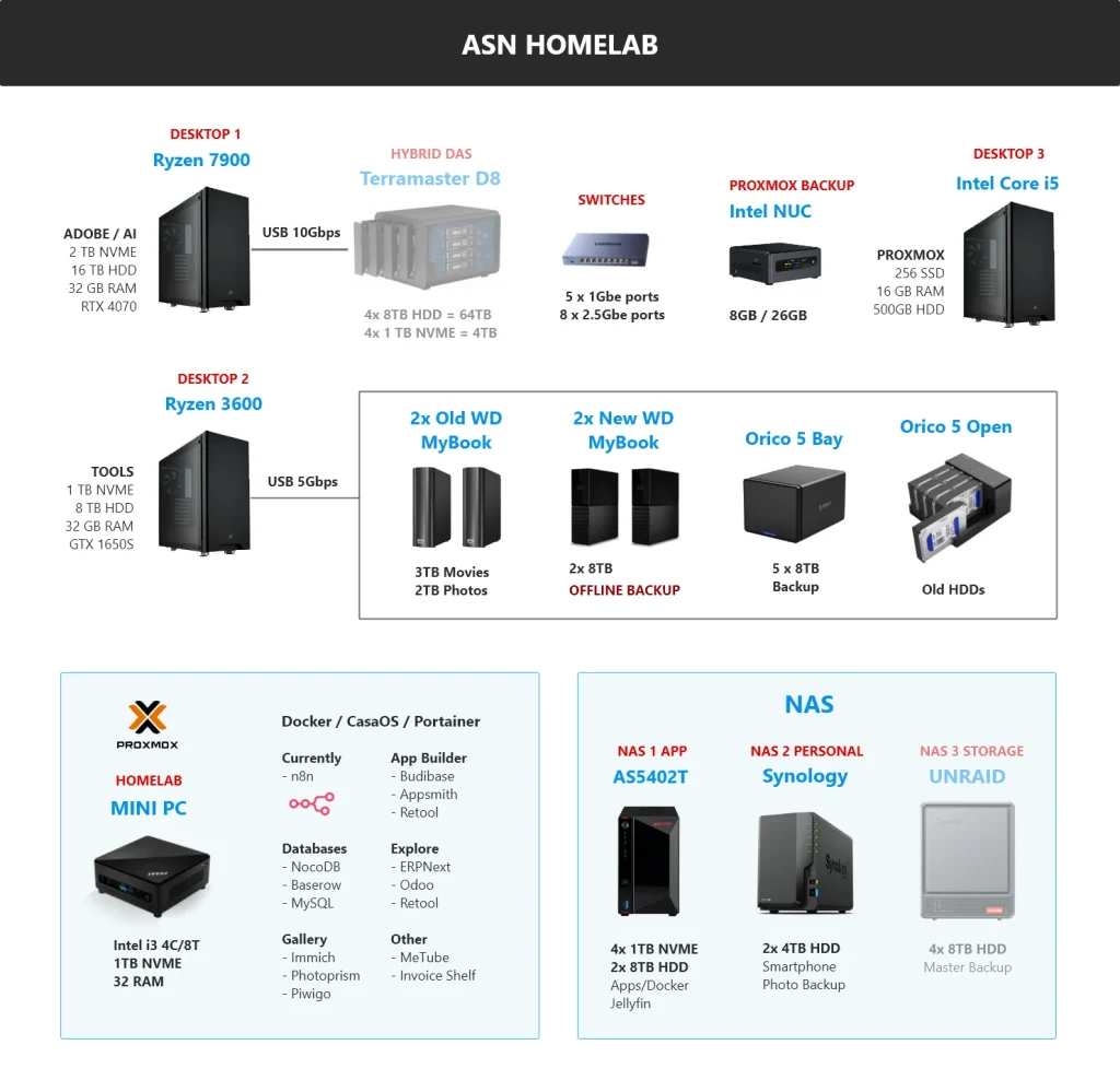 Asn Homelab 2025